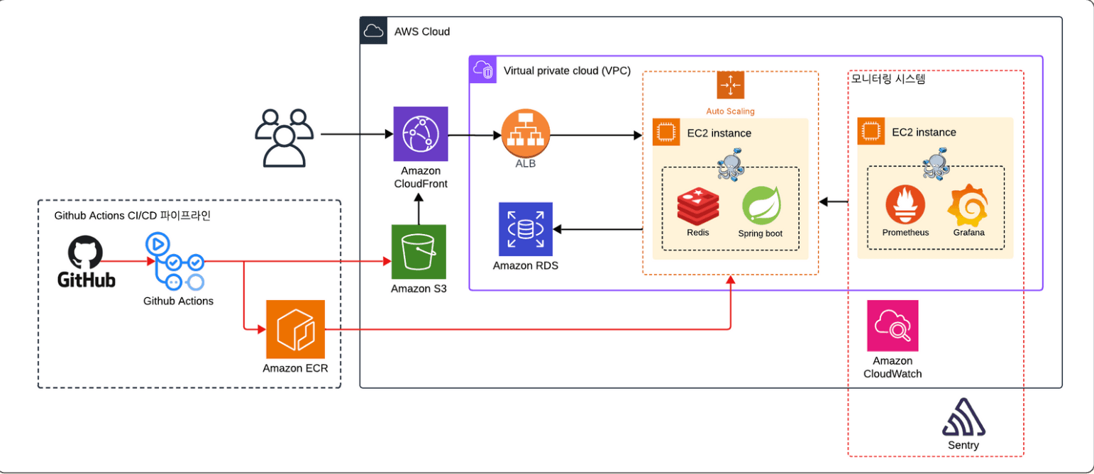 럭킷(LuckEat) - 최우수상 아키텍처
